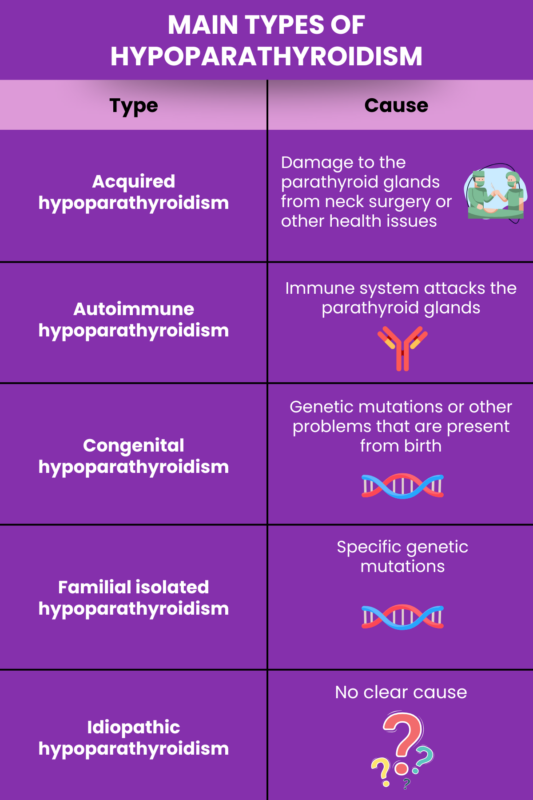 Main types of hypoparathyroidism