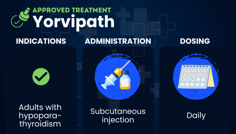 Yorvipath (palopegteriparatide) for hypoparathyroidism